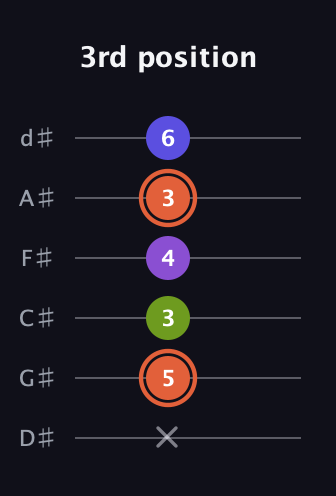 C♯ Minor 6th Sharp 5th guitar tab — 3rd position (x 5 3 4 3 6) in Half-Step Down (E♭A♭D♭G♭B♭E♭)