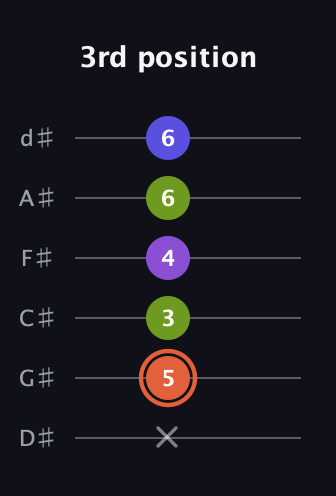 C♯ Minor 6th Sharp 5th guitar tab — 3rd position (x 5 3 4 6 6) in Half-Step Down (E♭A♭D♭G♭B♭E♭)