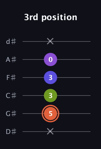 C♯ Minor 6th Sharp 5th guitar tab — 3rd position (x 5 3 3 0 x) in Half-Step Down (E♭A♭D♭G♭B♭E♭)