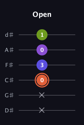 C♯ Minor 6th Sharp 5th guitar tab — Open (x x 0 3 0 1) in Half-Step Down (E♭A♭D♭G♭B♭E♭)