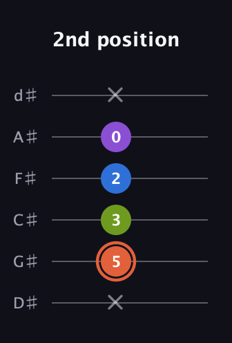 C♯ Minor 6th Sharp 9th guitar tab — 2nd position (x 5 3 2 0 x) in Half-Step Down (E♭A♭D♭G♭B♭E♭)
