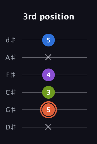 C♯ Minor 6th Sharp 9th guitar tab — 3rd position (x 5 3 4 x 5) in Half-Step Down (E♭A♭D♭G♭B♭E♭)