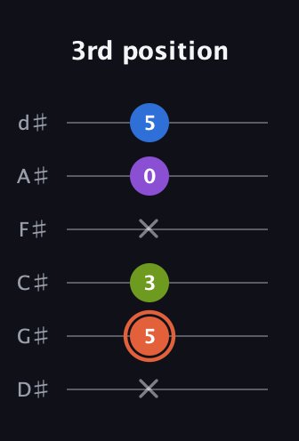 C♯ Minor 6th Sharp 9th guitar tab — 3rd position (x 5 3 x 0 5) in Half-Step Down (E♭A♭D♭G♭B♭E♭)