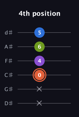 C♯ Minor 6th Sharp 9th guitar tab — 4th position (x x 0 4 6 5) in Half-Step Down (E♭A♭D♭G♭B♭E♭)