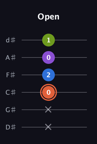 C♯ Minor 6th Sharp 9th guitar tab — Open (x x 0 2 0 1) in Half-Step Down (E♭A♭D♭G♭B♭E♭)
