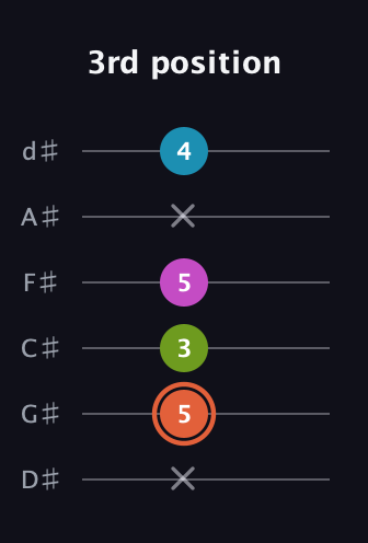 C♯ Minor 7th Flat 5th guitar tab — 3rd position (x 5 3 5 x 4) in Half-Step Down (E♭A♭D♭G♭B♭E♭)