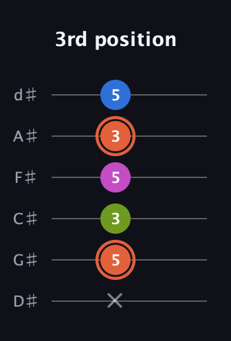 C♯ Minor 7th Sharp 13th guitar tab — 3rd position (x 5 3 5 3 5) in Half-Step Down (E♭A♭D♭G♭B♭E♭)