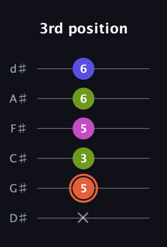 C♯ Minor 7th Sharp 5th guitar tab — 3rd position (x 5 3 5 6 6) in Half-Step Down (E♭A♭D♭G♭B♭E♭)