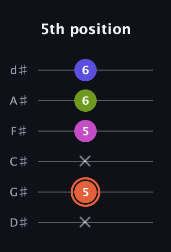 C♯ Minor 7th Sharp 5th guitar tab — 5th position (x 5 x 5 6 6) in Half-Step Down (E♭A♭D♭G♭B♭E♭)