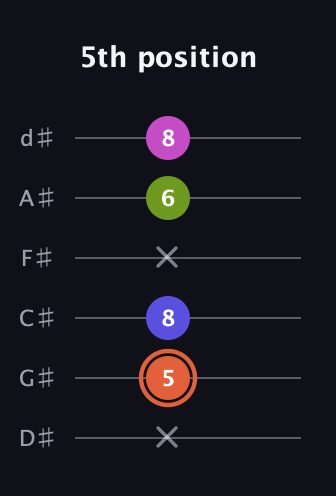 C♯ Minor 7th Sharp 5th guitar tab — 5th position (x 5 8 x 6 8) in Half-Step Down (E♭A♭D♭G♭B♭E♭)