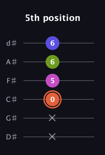C♯ Minor 7th Sharp 5th guitar tab — 5th position (x x 0 5 6 6) in Half-Step Down (E♭A♭D♭G♭B♭E♭)