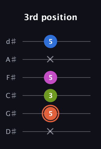 C♯ Minor 7th Sharp 9th guitar tab — 3rd position (x 5 3 5 x 5) in Half-Step Down (E♭A♭D♭G♭B♭E♭)