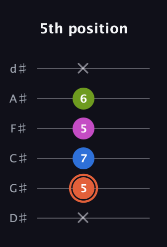 C♯ Minor 7th Sharp 9th guitar tab — 5th position (x 5 7 5 6 x) in Half-Step Down (E♭A♭D♭G♭B♭E♭)