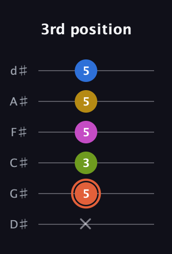 C♯ Minor 9th Sharp 13th guitar tab — 3rd position (x 5 3 5 5 5) in Half-Step Down (E♭A♭D♭G♭B♭E♭)