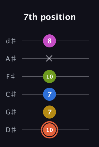 C♯ Minor 9th Sharp 13th guitar tab — 7th position (10 7 7 10 x 8) in Half-Step Down (E♭A♭D♭G♭B♭E♭)
