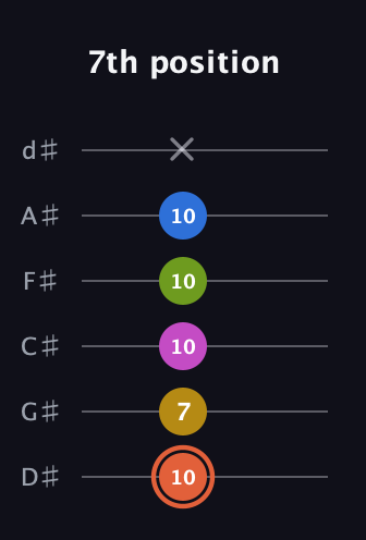 C♯ Minor 9th Sharp 13th guitar tab — 7th position (10 7 10 10 10 x) in Half-Step Down (E♭A♭D♭G♭B♭E♭)