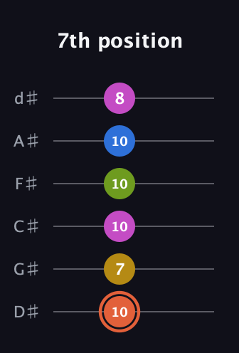 C♯ Minor 9th Sharp 13th guitar tab — 7th position (10 7 10 10 10 8) in Half-Step Down (E♭A♭D♭G♭B♭E♭)