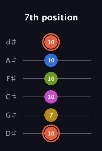 C♯ Minor 9th Sharp 13th guitar tab — 7th position (10 7 10 10 10 10) in Half-Step Down (E♭A♭D♭G♭B♭E♭)