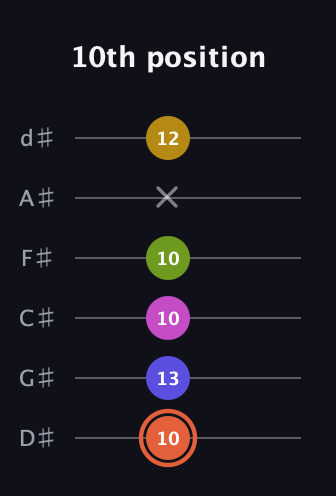 C♯ Minor 9th Sharp 5th guitar tab — 10th position (10 13 10 10 x 12) in Half-Step Down (E♭A♭D♭G♭B♭E♭)