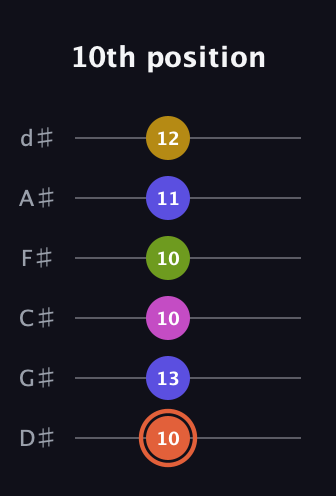 C♯ Minor 9th Sharp 5th guitar tab — 10th position (10 13 10 10 11 12) in Half-Step Down (E♭A♭D♭G♭B♭E♭)