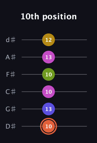 C♯ Minor 9th Sharp 5th guitar tab — 10th position (10 13 10 10 13 12) in Half-Step Down (E♭A♭D♭G♭B♭E♭)