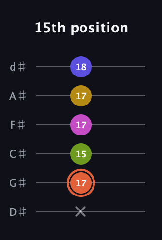 C♯ Minor 9th Sharp 5th guitar tab — 15th position (x 17 15 17 17 18) in Half-Step Down (E♭A♭D♭G♭B♭E♭)