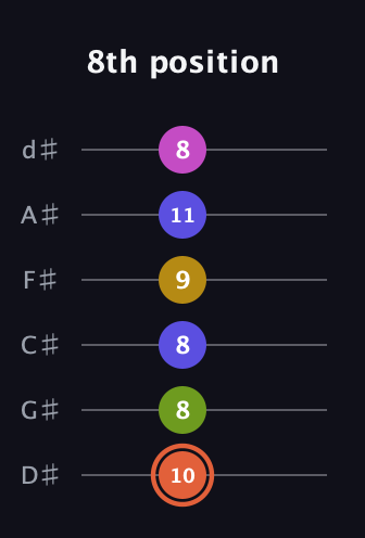 C♯ Minor 9th Sharp 5th guitar tab — 8th position (10 8 8 9 11 8) in Half-Step Down (E♭A♭D♭G♭B♭E♭)
