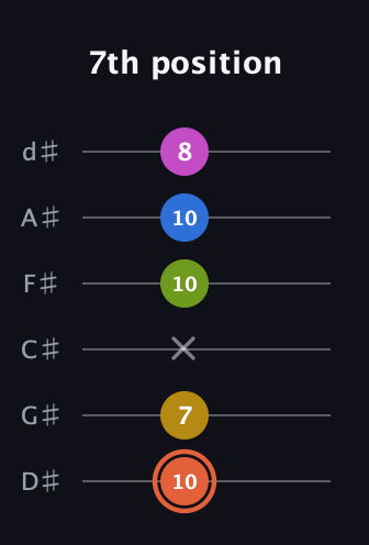 C♯ Minor 9th guitar tab — 7th position (10 7 x 10 10 8) in Half-Step Down (E♭A♭D♭G♭B♭E♭)