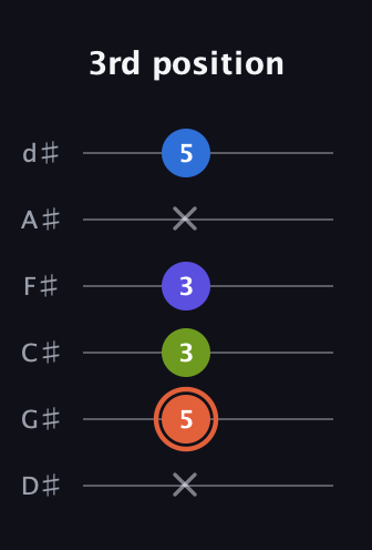 C♯ Minor Flat 13th guitar tab — 3rd position (x 5 3 3 x 5) in Half-Step Down (E♭A♭D♭G♭B♭E♭)