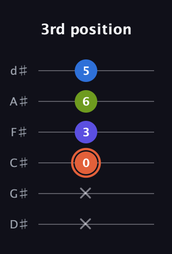 C♯ Minor Flat 13th guitar tab — 3rd position (x x 0 3 6 5) in Half-Step Down (E♭A♭D♭G♭B♭E♭)