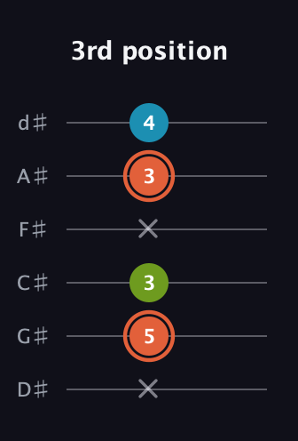 C♯ Minor Flat 5th guitar tab — 3rd position (x 5 3 x 3 4) in Half-Step Down (E♭A♭D♭G♭B♭E♭)