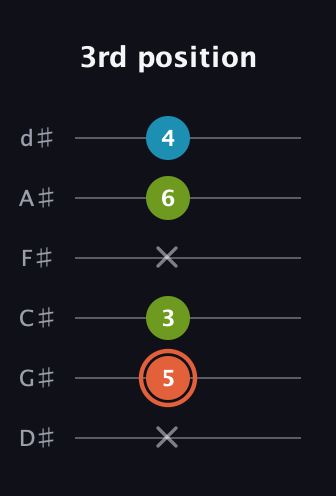 C♯ Minor Flat 5th guitar tab — 3rd position (x 5 3 x 6 4) in Half-Step Down (E♭A♭D♭G♭B♭E♭)