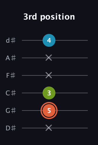 C♯ Minor Flat 5th guitar tab — 3rd position (x 5 3 x x 4) in Half-Step Down (E♭A♭D♭G♭B♭E♭)