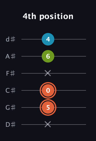 C♯ Minor Flat 5th guitar tab — 4th position (x 5 0 x 6 4) in Half-Step Down (E♭A♭D♭G♭B♭E♭)