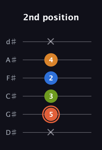 C♯ Minor Flat 9th guitar tab — 2nd position (x 5 3 2 4 x) in Half-Step Down (E♭A♭D♭G♭B♭E♭)