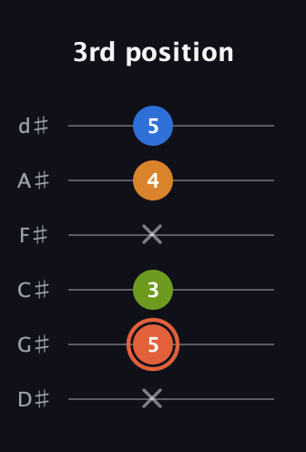 C♯ Minor Flat 9th guitar tab — 3rd position (x 5 3 x 4 5) in Half-Step Down (E♭A♭D♭G♭B♭E♭)