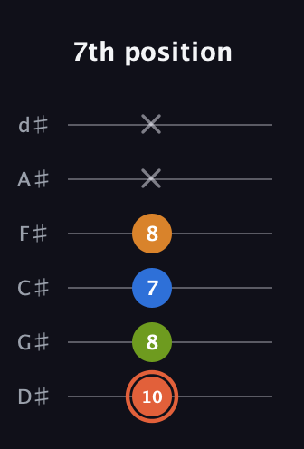 C♯ Minor Flat 9th guitar tab — 7th position (10 8 7 8 x x) in Half-Step Down (E♭A♭D♭G♭B♭E♭)