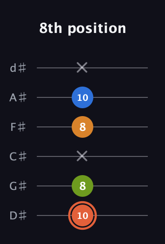 C♯ Minor Flat 9th guitar tab — 8th position (10 8 x 8 10 x) in Half-Step Down (E♭A♭D♭G♭B♭E♭)
