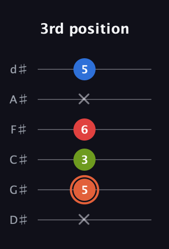 C♯ Minor major 7th Sharp 9th guitar tab — 3rd position (x 5 3 6 x 5) in Half-Step Down (E♭A♭D♭G♭B♭E♭)