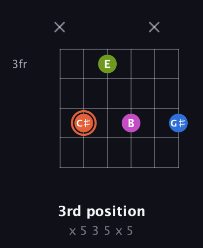 C♯ Minor Sharp 13th guitar chord — 3rd position (x 5 3 5 x 5) fretboard diagram in Half-Step Down (E♭A♭D♭G♭B♭E♭)