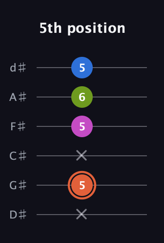C♯ Minor Sharp 13th guitar tab — 5th position (x 5 x 5 6 5) in Half-Step Down (E♭A♭D♭G♭B♭E♭)