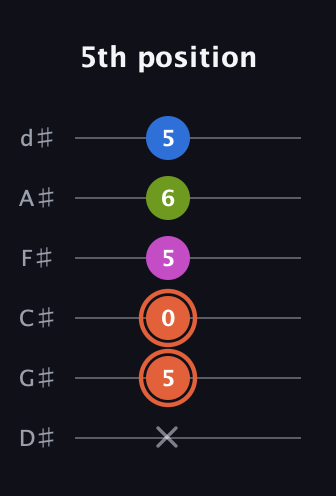 C♯ Minor Sharp 13th guitar tab — 5th position (x 5 0 5 6 5) in Half-Step Down (E♭A♭D♭G♭B♭E♭)