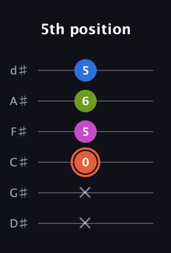 C♯ Minor Sharp 13th guitar tab — 5th position (x x 0 5 6 5) in Half-Step Down (E♭A♭D♭G♭B♭E♭)