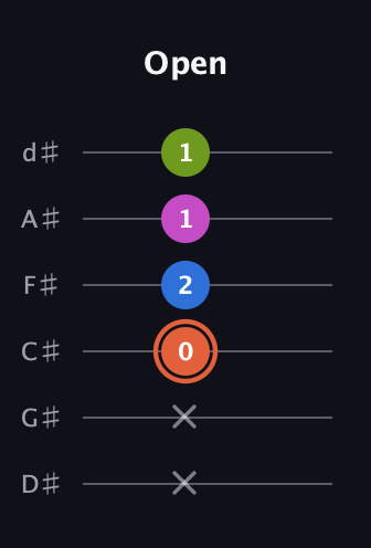 C♯ Minor Sharp 13th guitar tab — Open (x x 0 2 1 1) in Half-Step Down (E♭A♭D♭G♭B♭E♭)