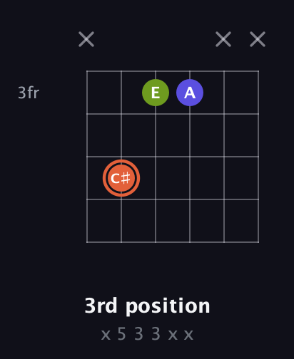 C♯ Minor Sharp 5th guitar chord — 3rd position (x 5 3 3 x x) fretboard diagram in Half-Step Down (E♭A♭D♭G♭B♭E♭)