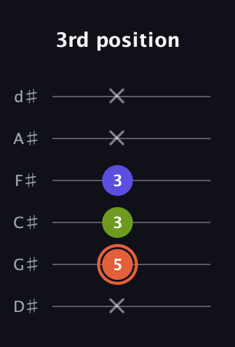 C♯ Minor Sharp 5th guitar tab — 3rd position (x 5 3 3 x x) in Half-Step Down (E♭A♭D♭G♭B♭E♭)