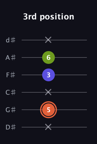 C♯ Minor Sharp 5th guitar tab — 3rd position (x 5 x 3 6 x) in Half-Step Down (E♭A♭D♭G♭B♭E♭)