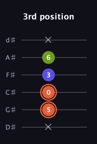 C♯ Minor Sharp 5th guitar tab — 3rd position (x 5 0 3 6 x) in Half-Step Down (E♭A♭D♭G♭B♭E♭)
