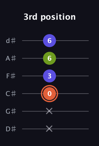 C♯ Minor Sharp 5th guitar tab — 3rd position (x x 0 3 6 6) in Half-Step Down (E♭A♭D♭G♭B♭E♭)
