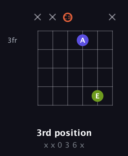 C♯ Minor Sharp 5th guitar chord — 3rd position (x x 0 3 6 x) fretboard diagram in Half-Step Down (E♭A♭D♭G♭B♭E♭)